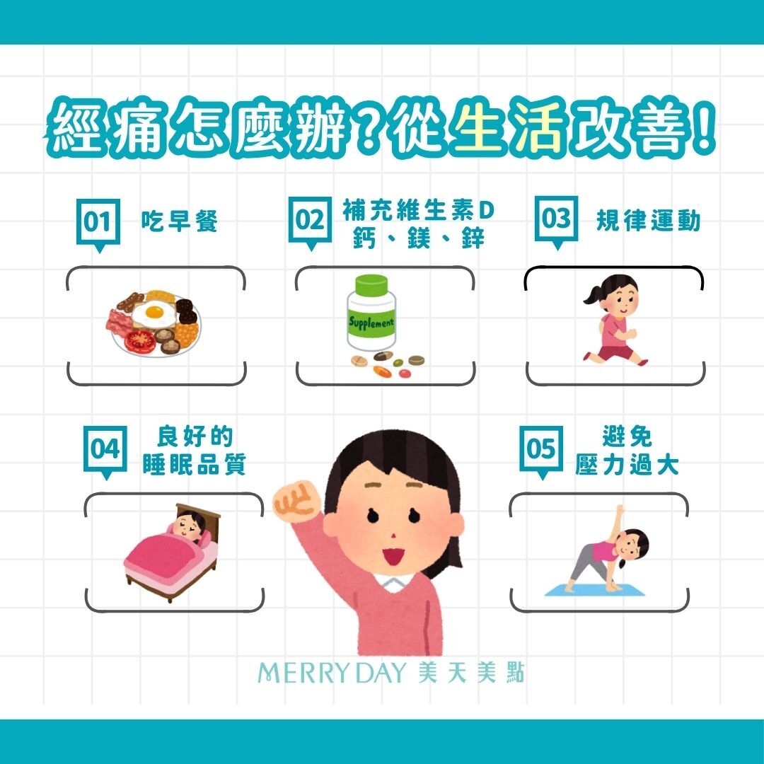經痛怎麼辦?從生活改善!生活習慣1.記得吃早餐 許多國家的研究顯示,女大學生不吃早餐會使經痛風險增加(1,2),原因可能是不吃早餐導致子宮生理時鐘混亂,進而產生經痛。 生活習慣2.補充維生素D、鈣、鎂、鋅 維生素D、鈣有助於健康維持,研究顯示血液中維生素D和鈣的濃度越低,經痛就會越嚴重 (3)。 鎂有助於身體正常代謝,鋅則有助於維持生長發育與生殖機能。 生活習慣3.規律運動 研究發現運動可以調節體內的發炎因子,改善經痛的疼痛指數。不論是有氧運動還是重量訓練,4~8週適量的運動可能有助於緩解經痛。 生活習慣4.良好的睡眠品質 睡眠不足會提高體內的發炎反應,建議日常可以培養好的睡眠習慣,降低體內的發炎因子 生活習慣5.避免壓力過大 壓力大也會導致體內發炎,日常可以從事紓壓活動,在經期來時建議多給自己放鬆的時間哦。