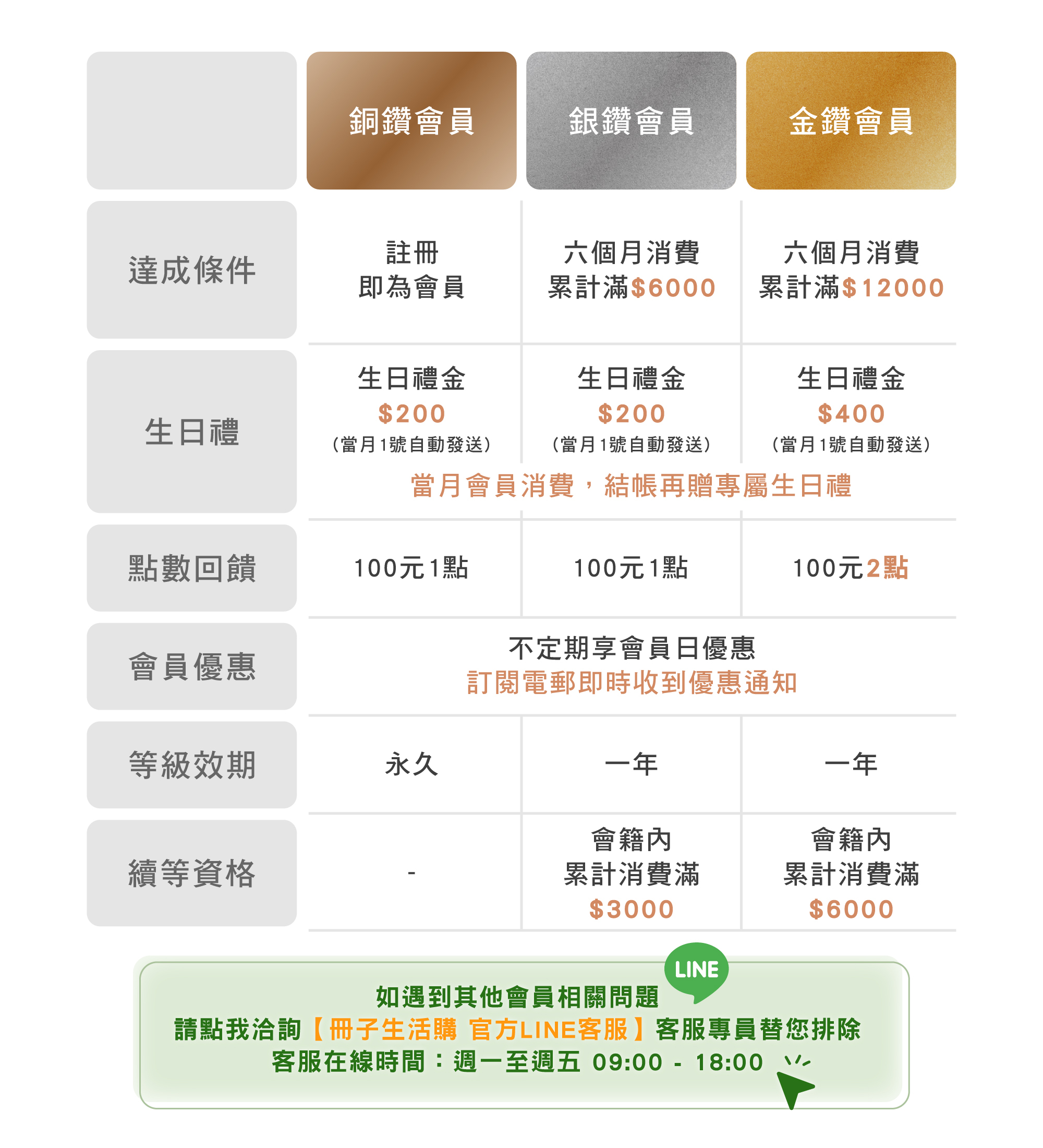 冊子生活購，2026新版會員制度，銅鑽、銀鑽、金鑽，獨享會員優惠