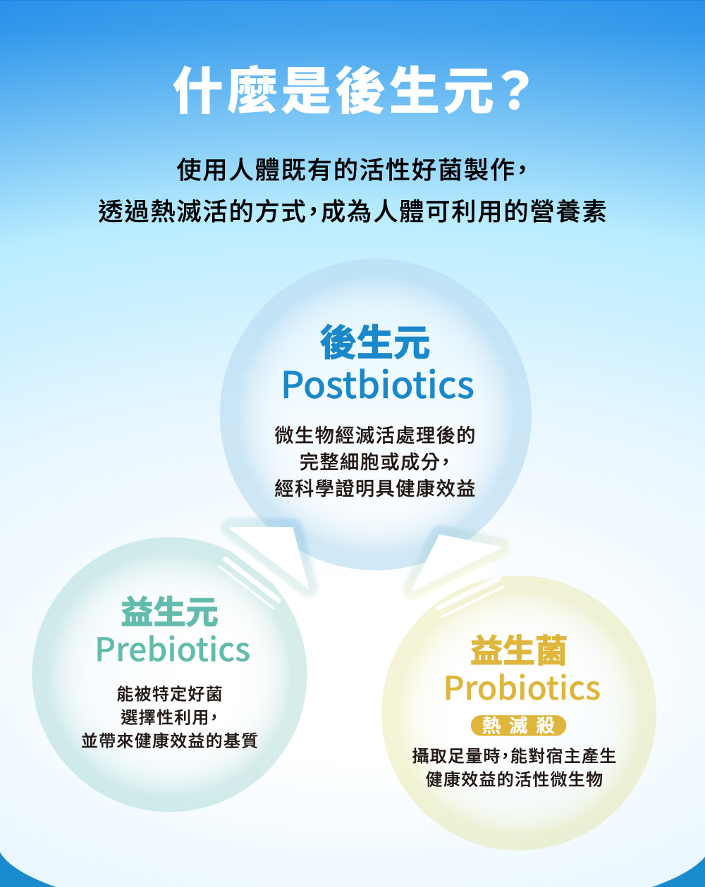 益生菌、益生元、後生元差異
