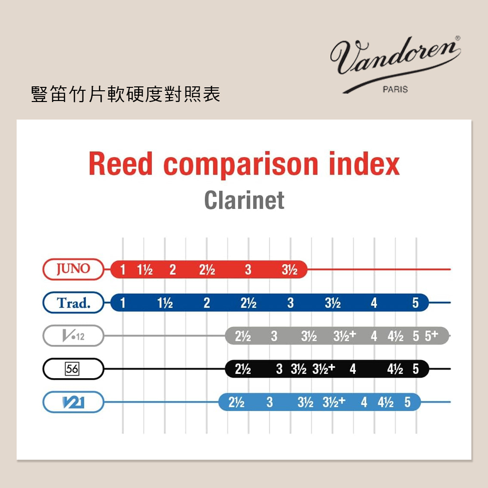 法國 VANDOREN 豎笛竹片 黑管竹片 10片裝 JUNO V5 V12 56 Bb Clarinet