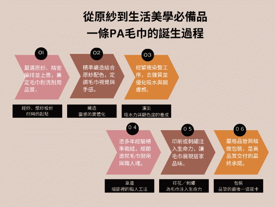 毛巾生產六大工序