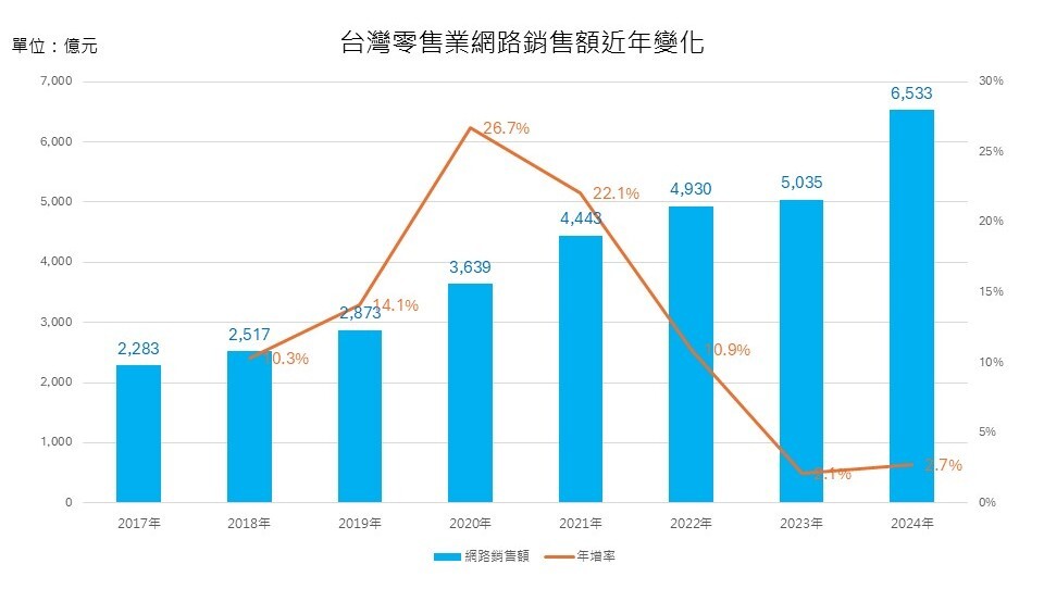台灣零售業網路銷售額近年變化