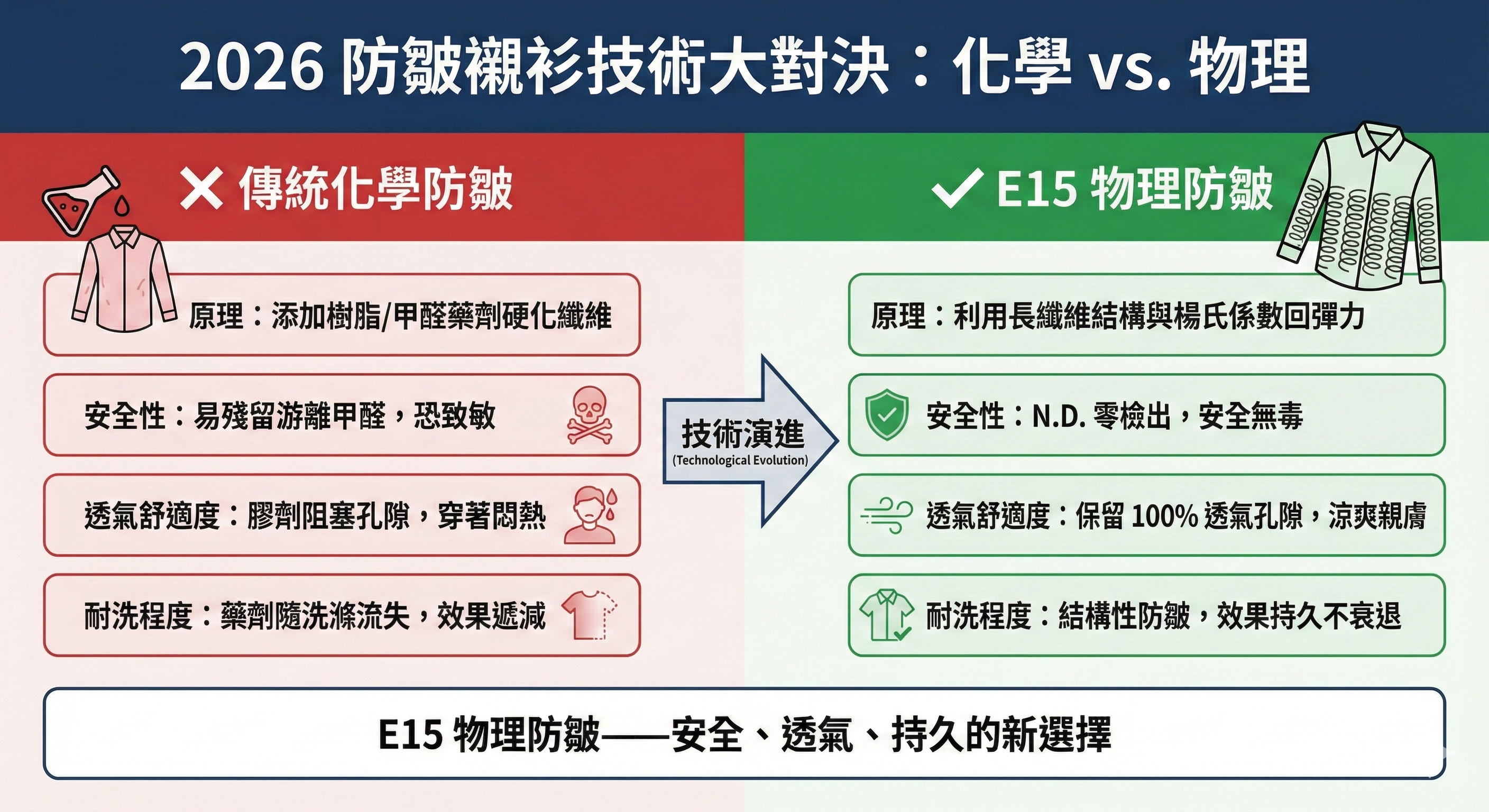 2026防皺襯衫比較圖表：化學防皺vs物理防皺。圖解傳統化學藥劑易殘留甲醛且悶熱；對比E15利用楊氏係數物理科技，達成零甲醛、透氣涼爽且持久耐洗的優勢。