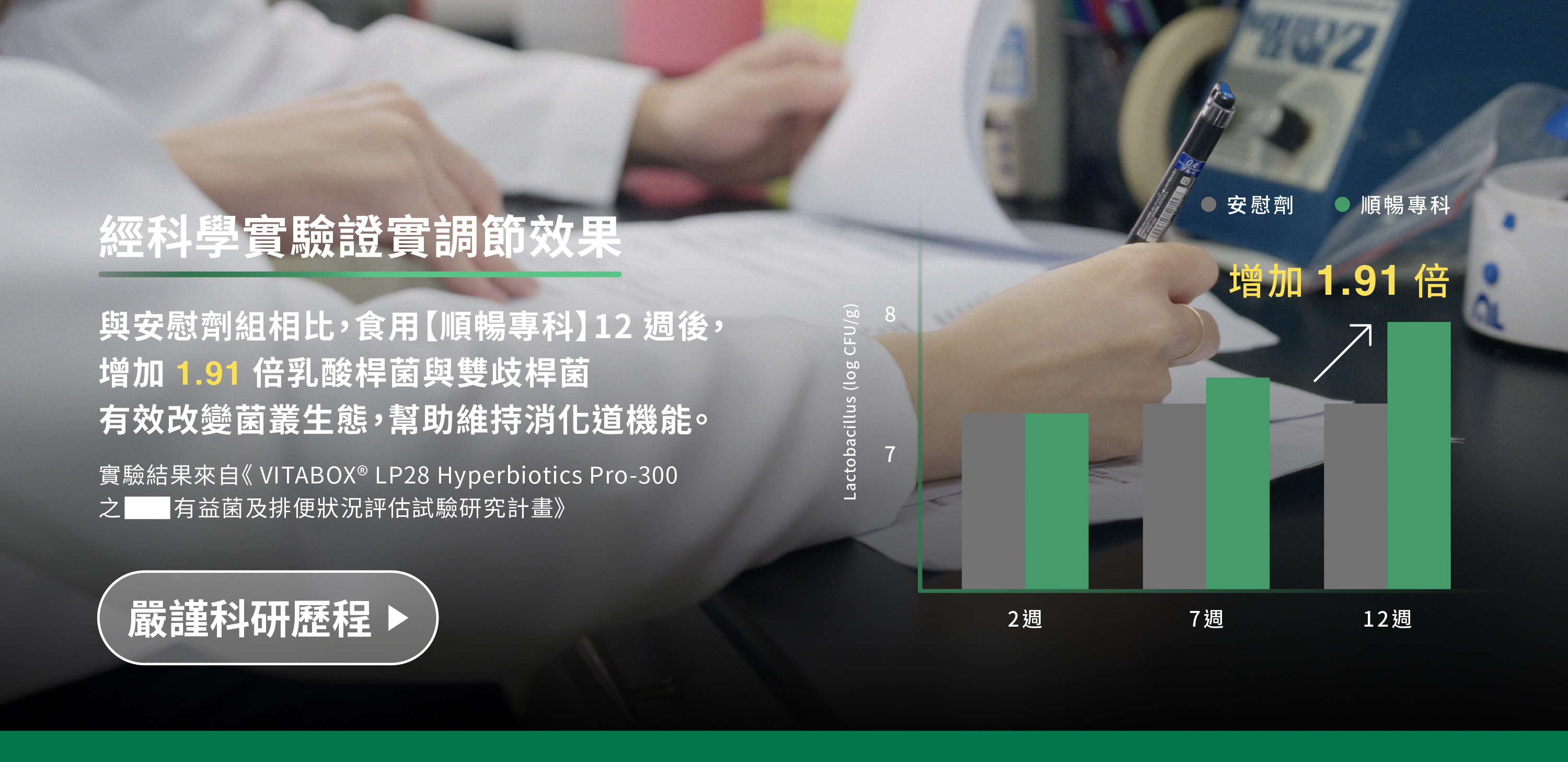 與安慰劑組相比，食用順暢專科12週後，增加1.91倍乳酸桿菌與雙歧桿菌，有效改變菌叢生態，幫助維持消化道機能