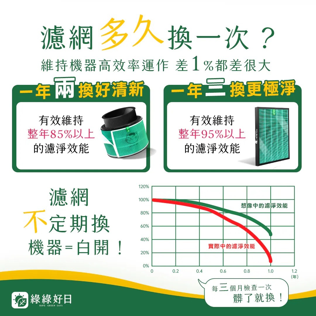 適用 3M FD-A90W 雙效空氣清淨除濕機 HEPA抗菌濾網 綠綠好日