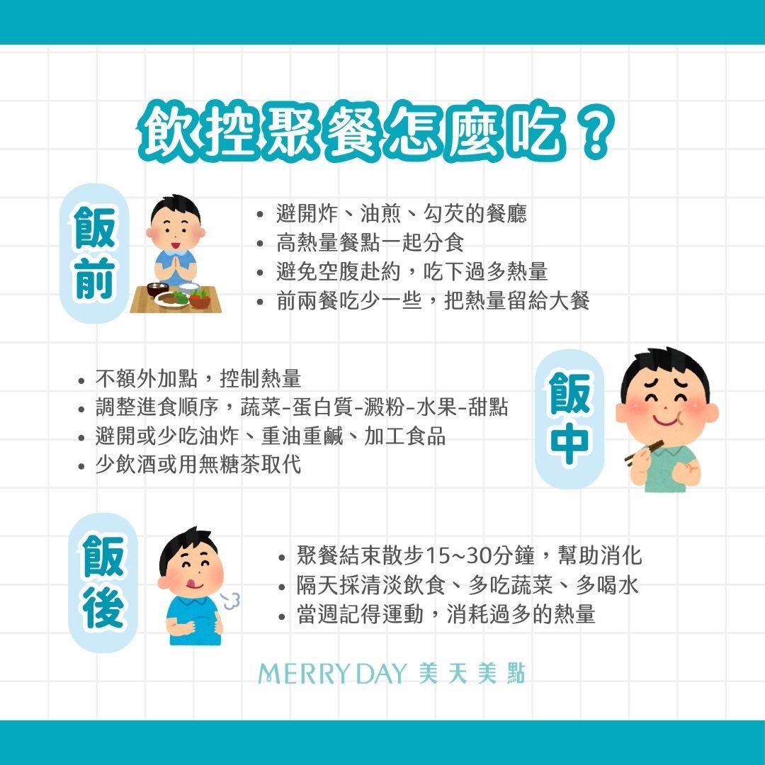 飲控怎麼吃？聚餐前、聚餐中、聚餐後的關鍵策略。事前規劃  避開料理方式較負擔的餐廳(例如：炸、油煎、勾芡)  事先決定要吃什麼，選負擔較小的餐點  高熱量餐點約人一起分食  避免空腹赴約，吃下過多熱量  前兩餐吃少一些，把熱量留給大餐    聚餐當下  第一個點餐，不被其他人影響自己的決定  不額外加點，控制熱量  調整進食順序，依序吃蔬菜、蛋白質、澱粉、水果、甜點  避開或少吃地雷食物(例如：油炸、重油重鹹、加工食品)  少飲酒或用無糖茶取代    事後恢復  聚餐結束散步15~30分鐘，幫助消化  隔天採清淡飲食、多吃蔬菜、多喝水  當週記得運動，消耗過多的熱量