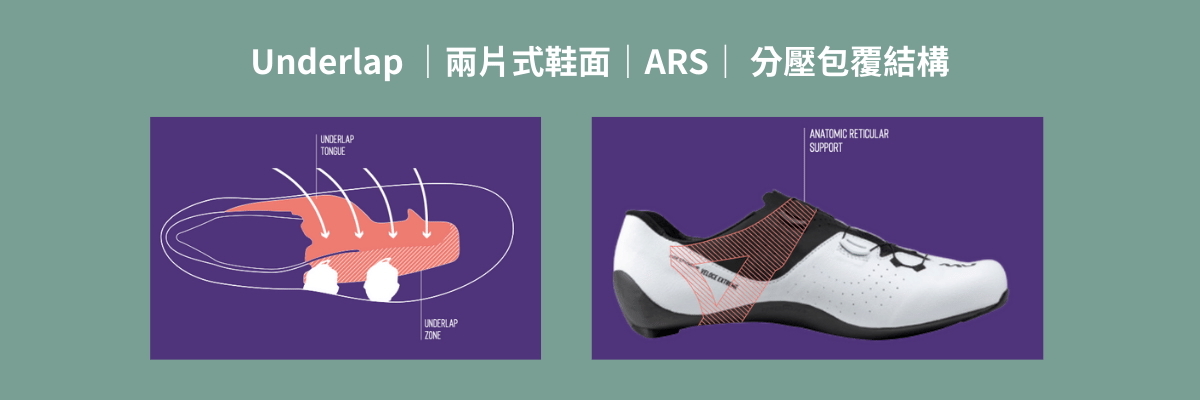 Veloce Extreme Underlap 鞋面與 ARS 足弓後跟支撐結構示意，呈現前後分工的包覆設計