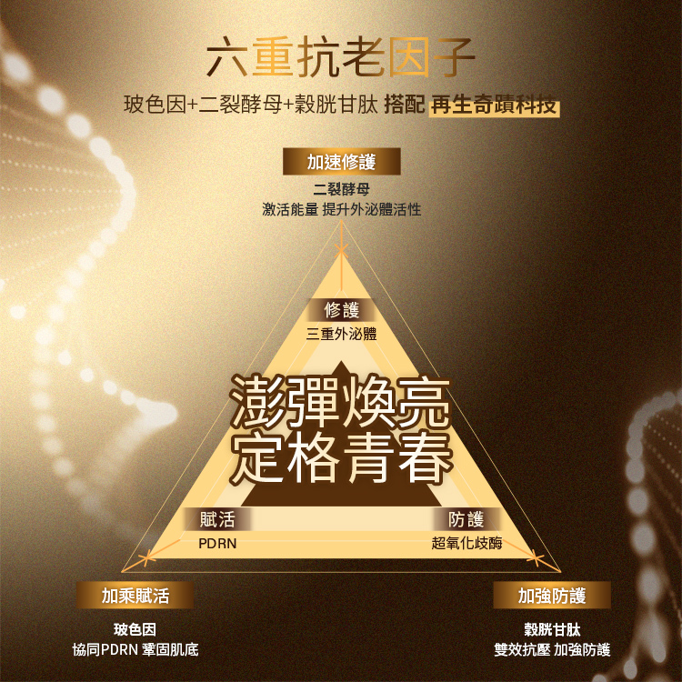 六重抗老因子:玻色因+二列酵母+穀胱甘肽搭配再生奇蹟科技