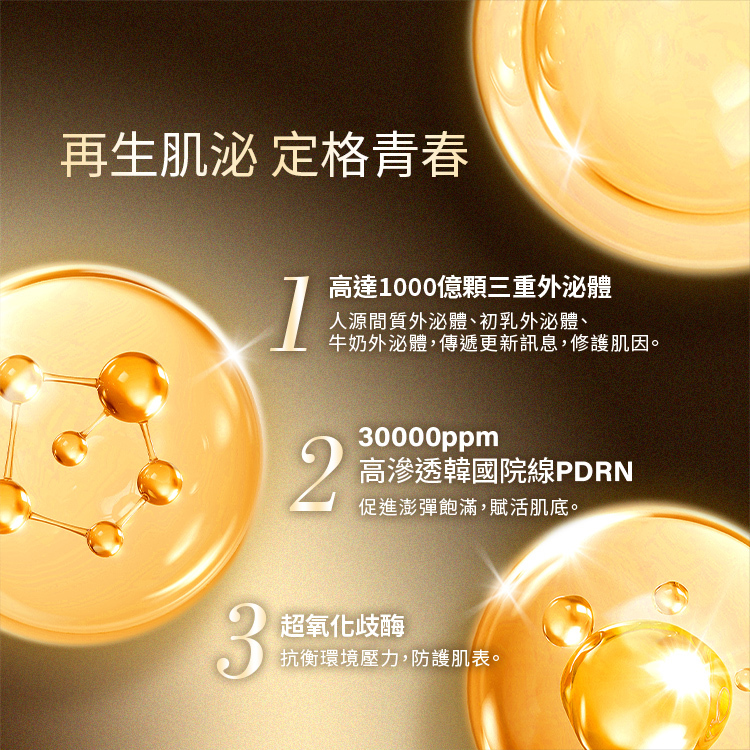 再生肌泌 定格青春 1.高達1000億顆三重外泌體:人源間質外泌體、初乳外泌體、牛奶外泌體，傳遞更新訊息，修護基因。2.30000ppm高滲透韓國院線PDRN促進澎彈飽滿，賦活肌底。3.超氧化岐酶:降低環境壓力，防護肌表。