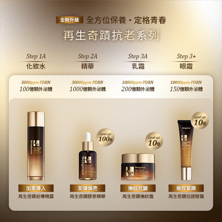 六重抗老因子:玻色因+二列酵母+穀胱甘肽搭配再生奇蹟科技