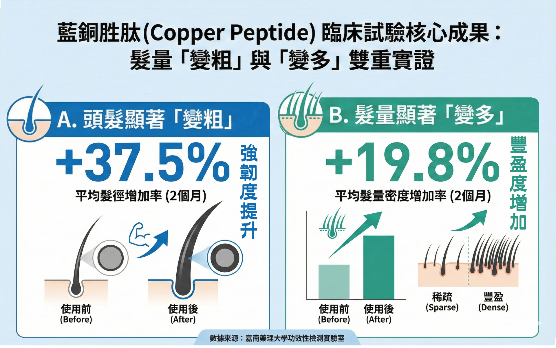 臨床實驗數據圖表