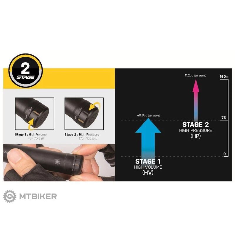 TOPEAK ROADIE 2 STAGE 隨身打氣筒 兩段進氣省力打氣筒