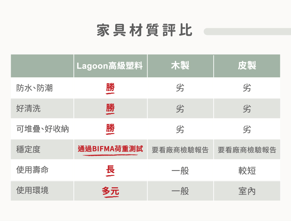 La Vie 拉維餐椅材質比較圖，說明不同材質椅款在耐用與結構上的差異