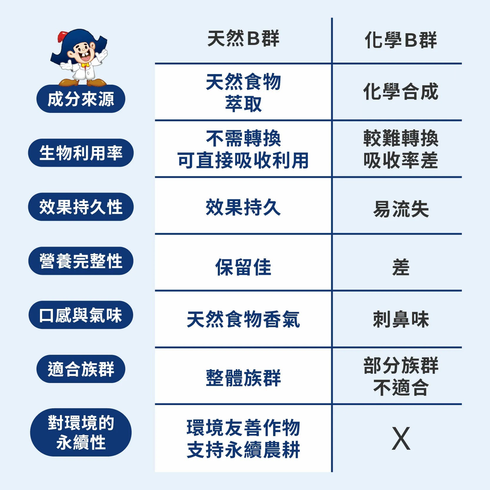 天然B群與化學B群7個關鍵比較