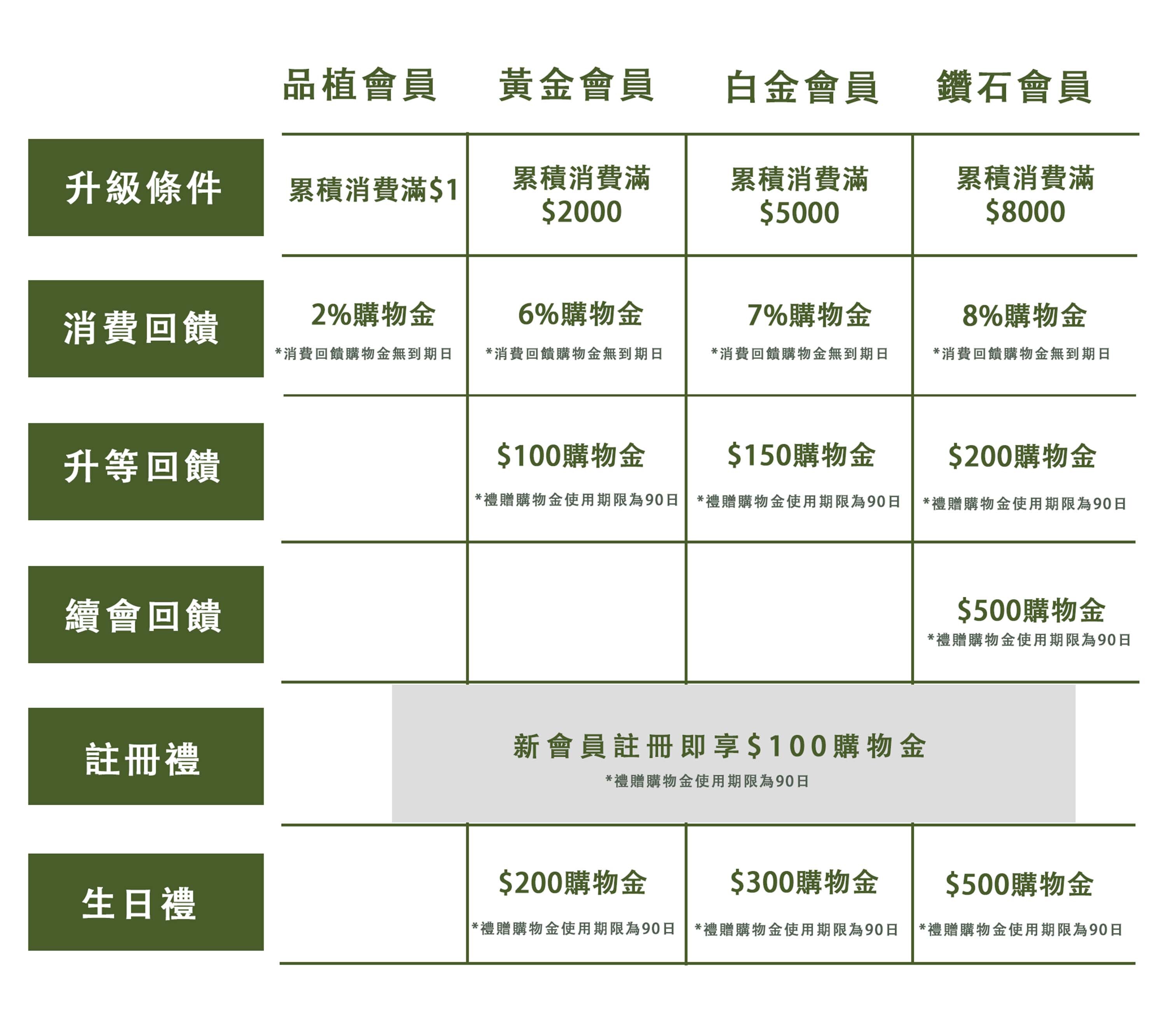 植物者官網專屬會員回饋