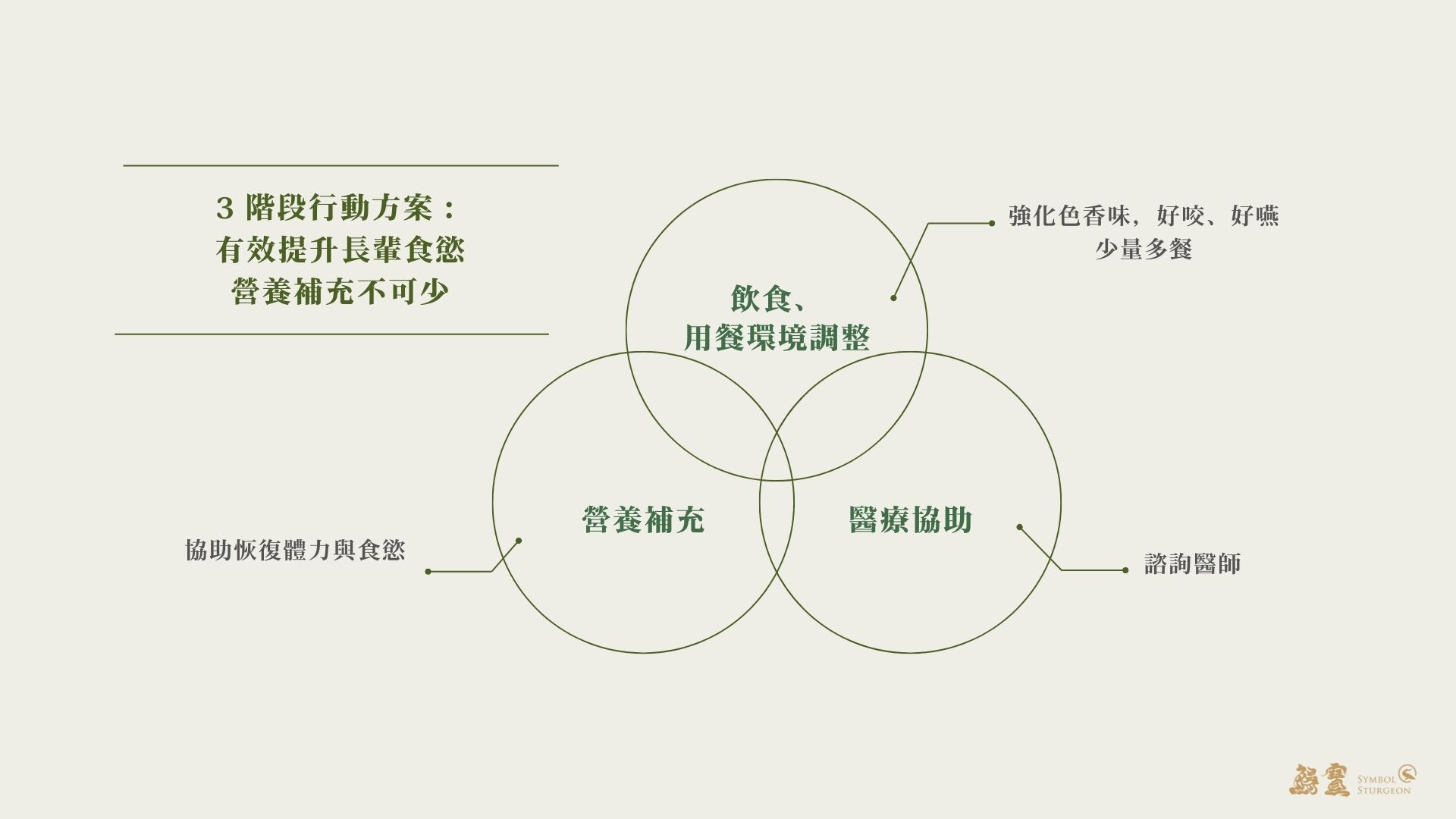 提升老人食慾的三階段方案:調整飲食環境、營養補充、醫療協助(諮詢醫師)。