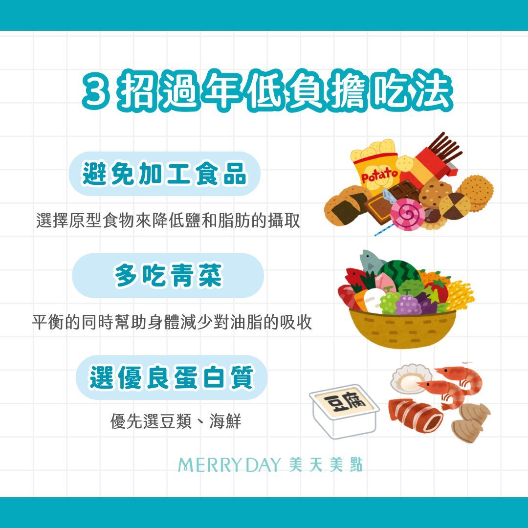 3招過年低負擔吃法!1️⃣避開加工製品,選擇原型食物 加工食品大多有高油、高鹽的問題,建議選擇原型食物來降低鹽和脂肪的攝取。 2️⃣多吃青菜 攝取較多高油、高膽固醇的料理時,建議搭配許多蔬菜來平衡一下,同時幫助身體減少對油脂的吸收。 3️⃣選優良蛋白質,去皮吃少負擔 優先選豆類、海鮮,吃雞肉時去掉油脂較多的皮。