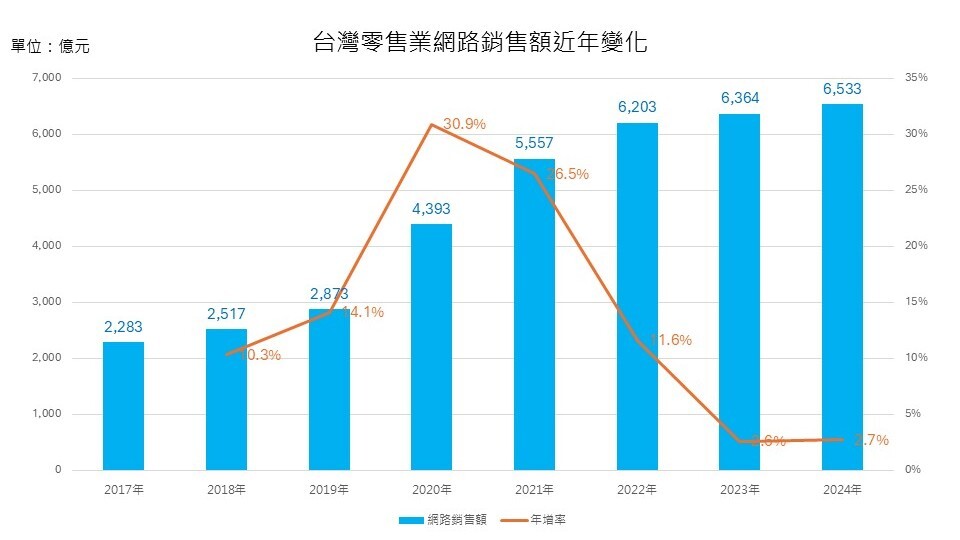 台灣零售業網路銷售額近年變化，備註：2024年5月統計處依主計總處110年工業及服務業普查統計結果，資料回溯修正