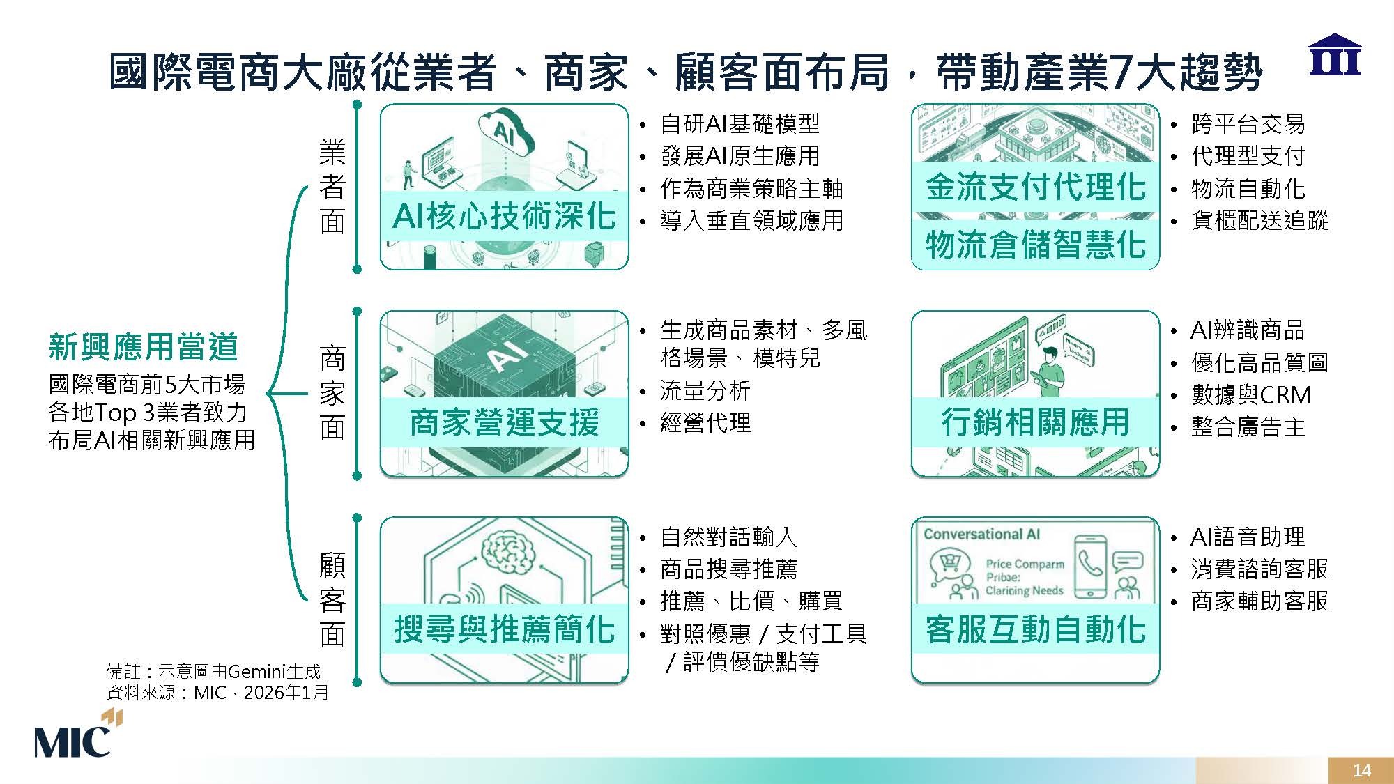國際電商大廠從業者、商家、顧客面布局，帶動產業7大趨勢