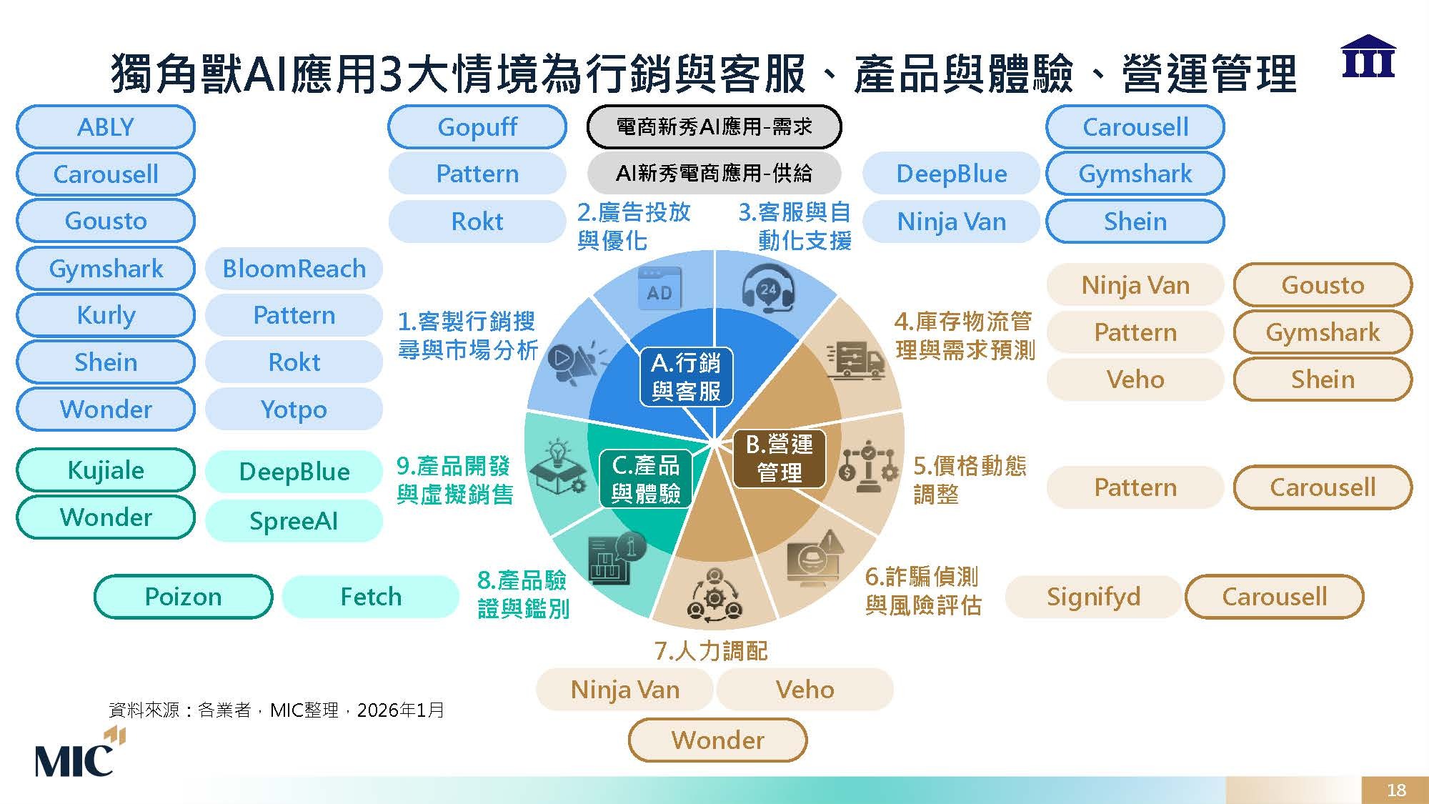 獨角獸AI應用3大情境為行銷與客服、產品與體驗、營運管理