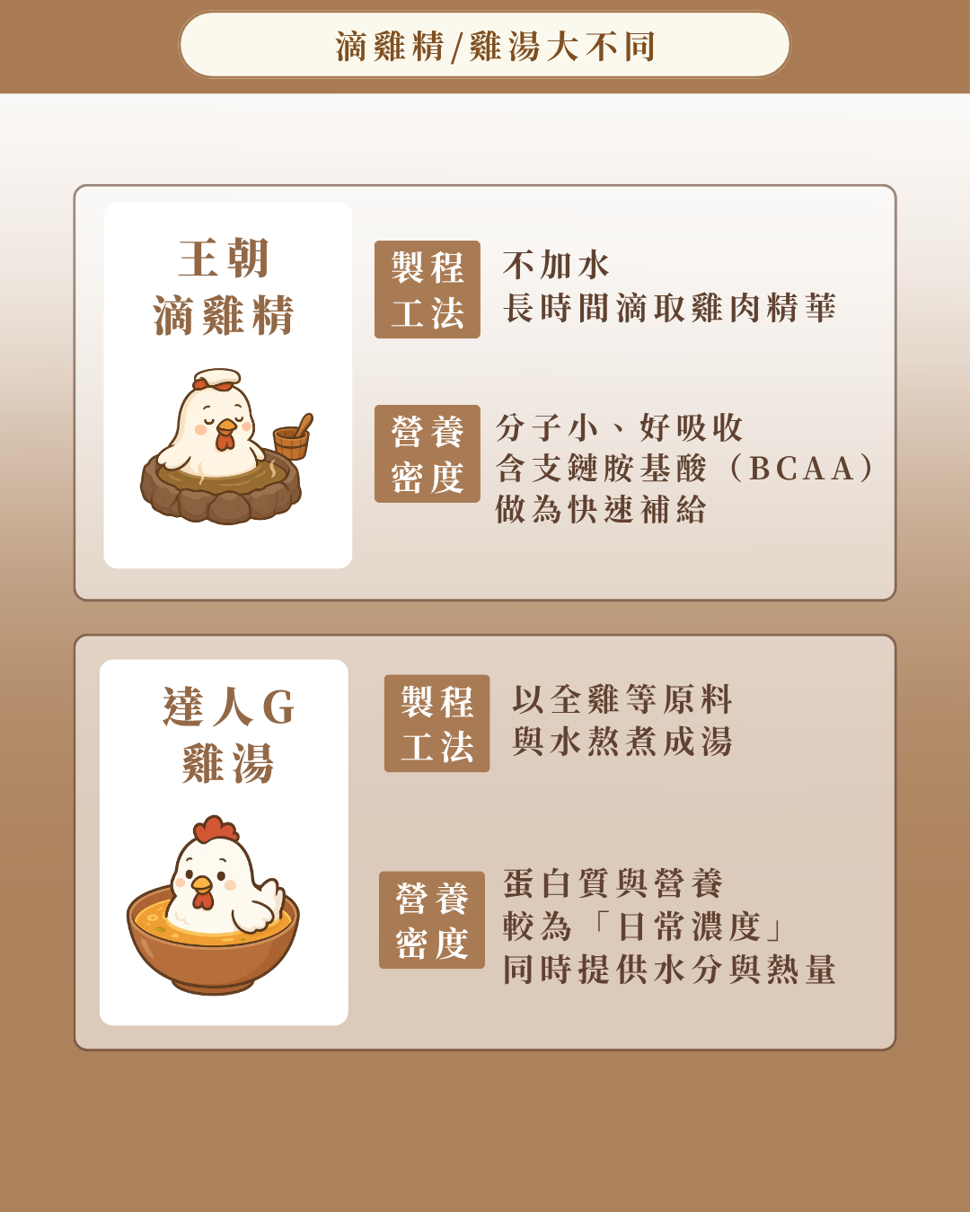 【孕媽免運試喝專屬】 王朝常溫滴雞精-原味/PLUS