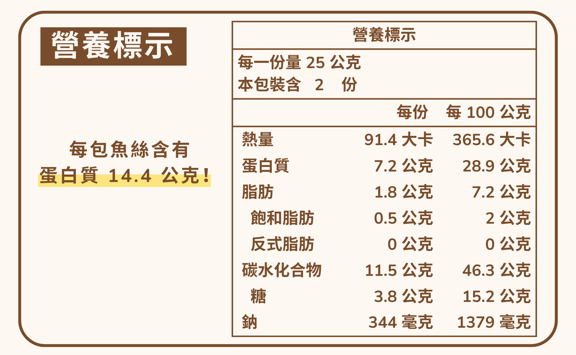 邱家兄弟虱目魚絲,每包含有 14.4 公克蛋白質,是健康的零食好選擇!適合給小朋友吃!