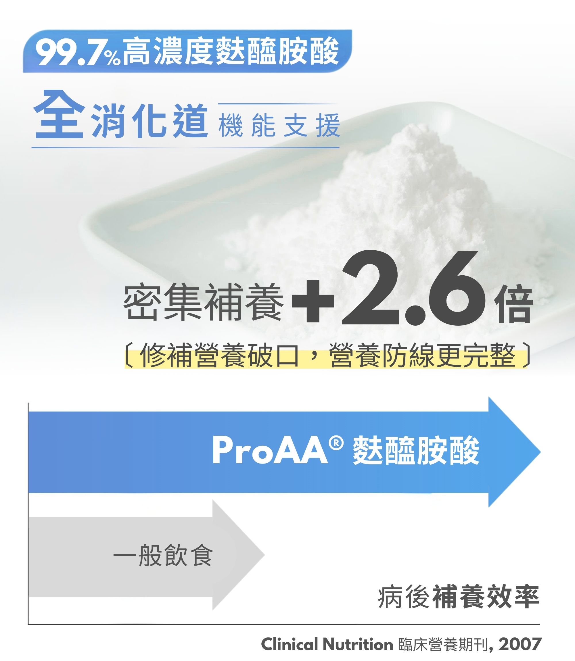 ProAA修復型左旋麩醯胺酸 臨床證實修復力提升2.6倍(clinical nutrition,2007)-懷特新藥品牌