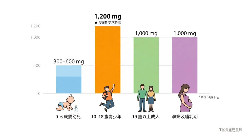鈣一天建議攝取量是多少