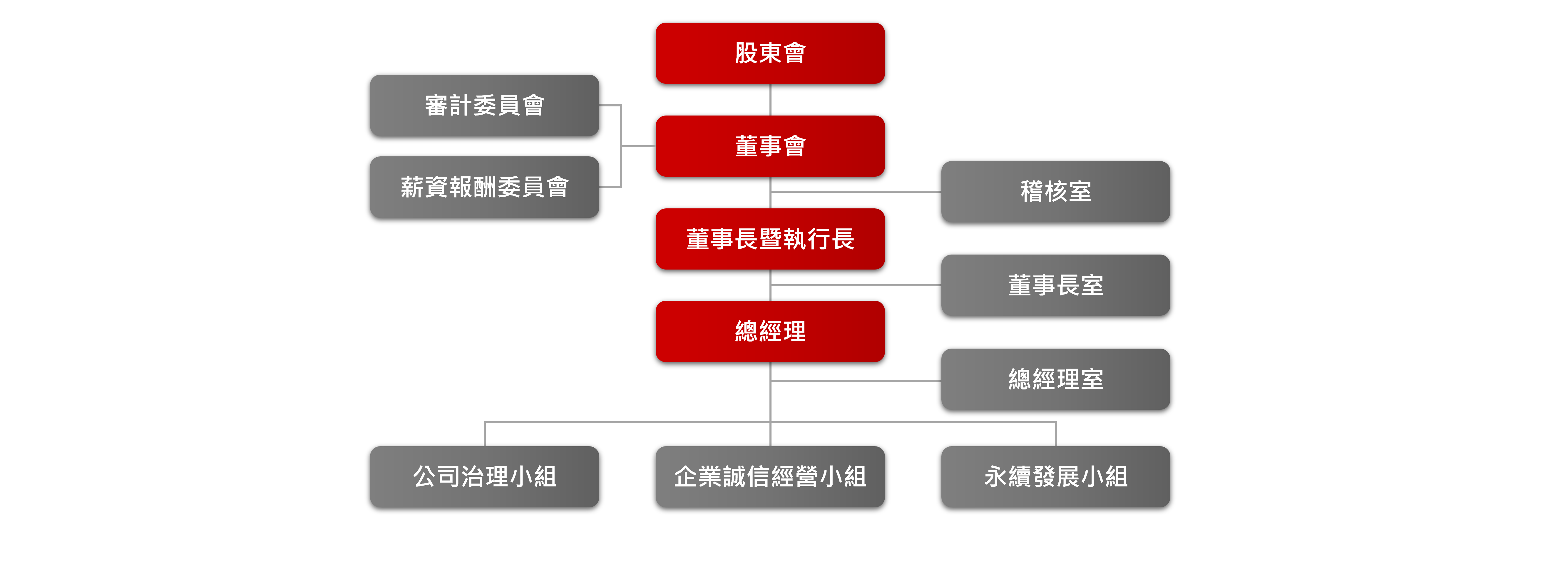 DR.WU永續組織架構