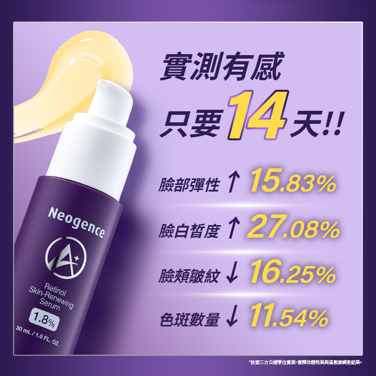 實測有感只要14天！臉部彈性上升15.83%、臉白皙度上升27.08%、臉頰皺紋下降16.25%、色斑數量下降11.54%。依第三方公正單位實測。