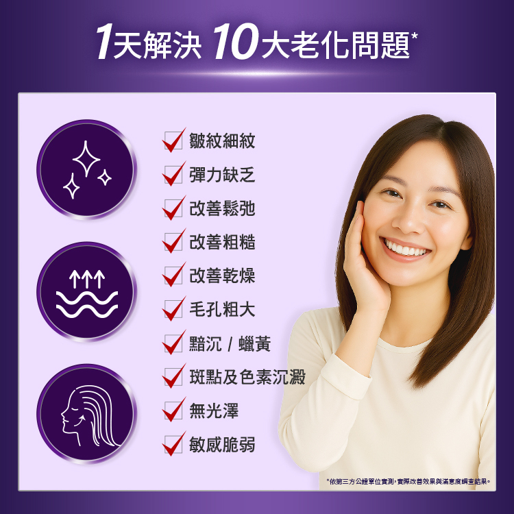 1天解決10大老化問題：皺紋細紋、彈力缺乏、改善鬆弛、改善粗糙、改善乾燥、毛孔粗大、黯沈/蠟黃、斑點及色素沉澱、無光澤、敏感脆弱。依第三方公正單位實測結果。
