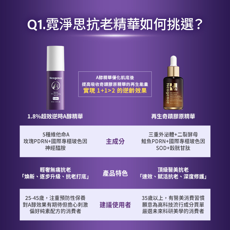 Q1.霓淨思抗老精華如何挑選？1.8%超效逆時A醇精華：含5種維他命A、玫瑰PDRN、玻色因、神經醯胺，適合25-45歲、對A醇有期待但擔心刺激者。再生奇蹟膠原精華：含三重外泌體、二裂酵母、鮭魚PDRN、玻色因、SOD、穀胱甘肽，適合35歲以上、有醫美消費習慣者。實現1+1>2的逆齡效果。