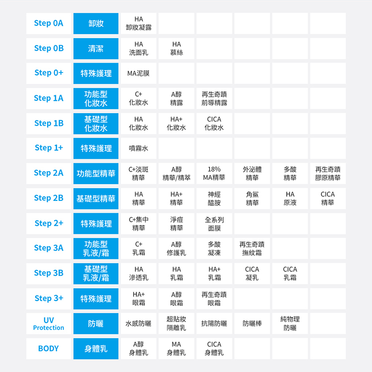 霓淨思保養步驟表。Step 0A/B/+：HA卸妝、HA洗面、MA泥膜。Step 1A/B/+：C+化妝水、A醇精露、HA化妝水、CICA化妝水、噴霧。Step 2A/B/+：C+精華、A醇精華/精萃、18%MA精華、外泌體精華、多酸精華、再生奇蹟膠原精華。Step 3A/B/+：C+乳霜、A醇修護乳、多酸凝凍、HA乳霜、CICA乳霜、A醇眼霜。