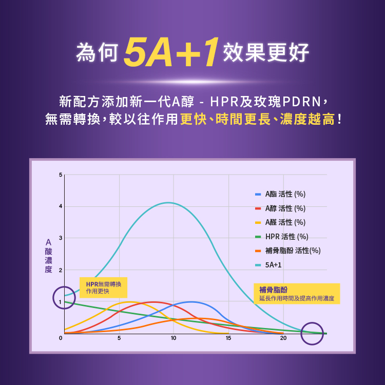 為何5A+1效果更好？新配方添加新一代A醇 - HPR及玫瑰PDRN，無需轉換，較以往作用更快、時間更長、濃度越高！圖表顯示A酸濃度變化，標註：HPR無需轉換作用更快、補骨脂酚延長作用時間及提高作用濃度。曲線包含：A酯活性(%)、A醇活性(%)、A醛活性(%)、HPR活性(%)、補骨脂酚活性(%)、5A+1。
