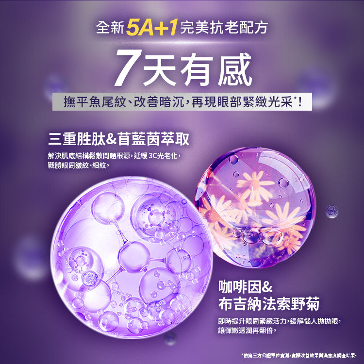 全新 5A+1 完美抗老配方，7天有感。撫平魚尾紋、改善暗沈，再現眼部緊緻光采。核心成分包含：1. 三重胜肽 & 苜藍茵萃取：解決肌底結構鬆散問題根源，延緩 3C 光老化，戰勝眼周皺紋、細紋。2. 咖啡因 & 布吉納法索野菊：即時提升眼周緊緻活力，緩解惱人拋拋眼，讓彈嫩透潤再翻倍。底部標註：依第三方公正單位實測，實際改善效果與滿意度調查結果。