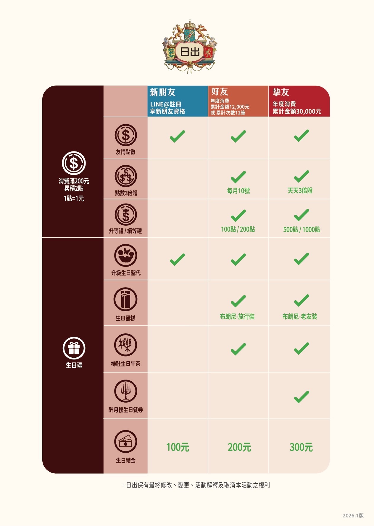 日出會員,點數,會員,生日禮,升等禮