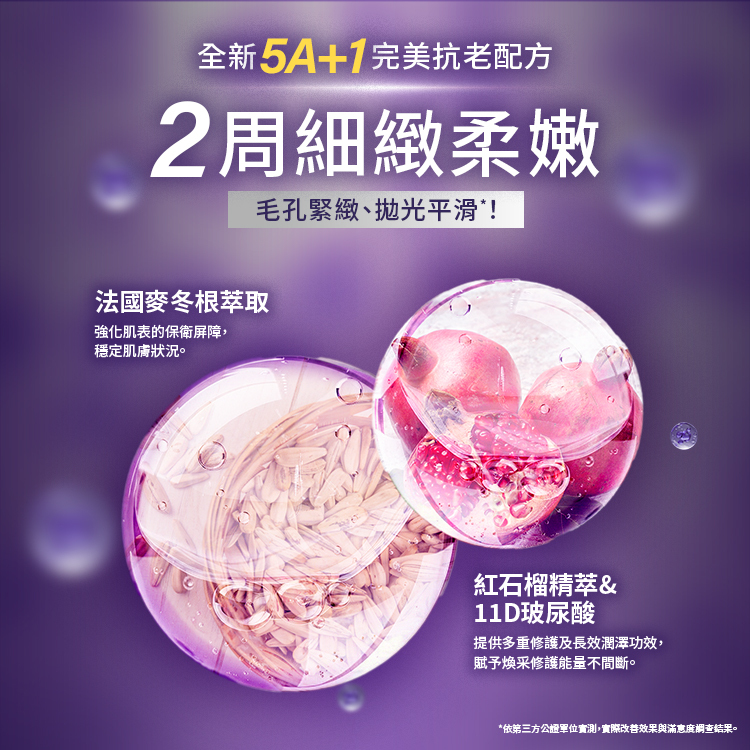全新 5A+1 完美抗老配方，2周細緻柔嫩，毛孔緊緻、拋光平滑。核心成分：1. 法國麥冬根萃取：強化肌表的保衛屏障，穩定肌膚狀況。2. 紅石榴精萃 & 11D玻尿酸：提供多重修護及長效潤澤功效，賦予煥采修護能量不間斷。依第三方公正單位實測結果。
