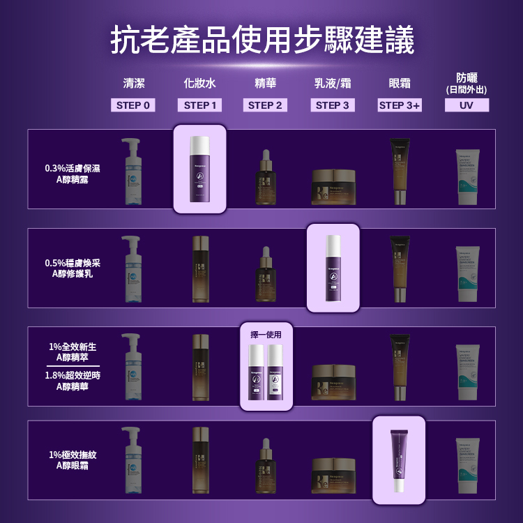 抗老產品使用步驟建議。STEP 0清潔：HA卸妝/洗面。STEP 1化妝水：0.3%活膚保濕A醇精露。STEP 2精華：擇一使用1%全效新生A醇精萃或1.8%超效逆時A醇精華。STEP 3乳液/霜：0.5%穩膚煥采A醇修護乳。STEP 3+眼霜：1%極效撫紋A醇眼霜。日間外出防曬UV。