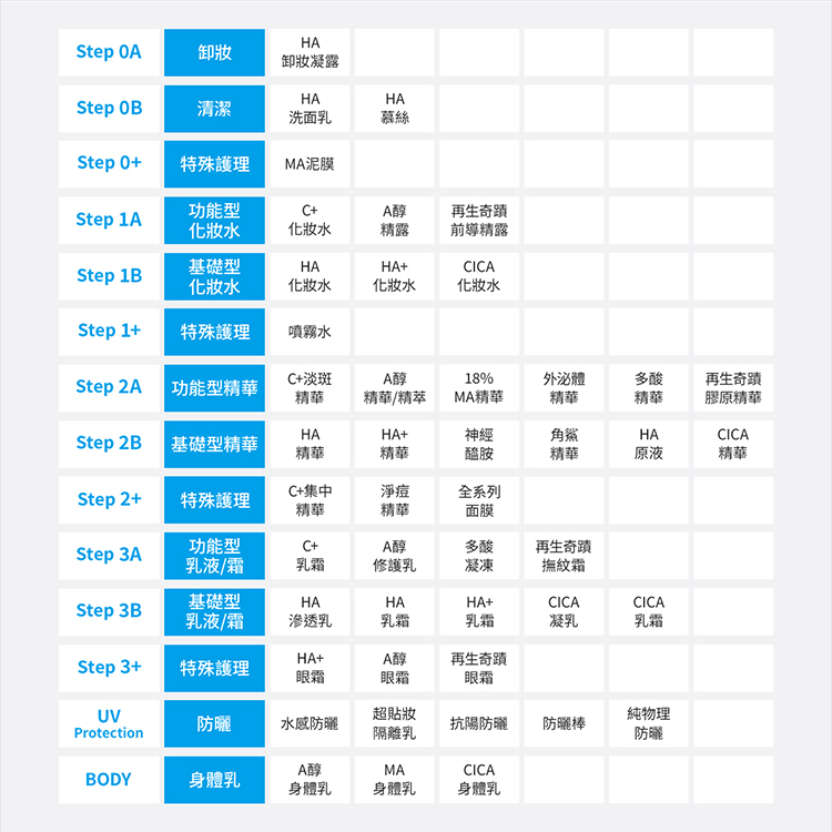 霓淨思保養步驟表。Step 0A/B/+：HA卸妝、HA洗面、MA泥膜。Step 1A/B/+：C+化妝水、A醇精露、HA化妝水、CICA化妝水、噴霧。Step 2A/B/+：C+精華、A醇精華/精萃、18%MA精華、外泌體精華、多酸精華、再生奇蹟膠原精華。Step 3A/B/+：C+乳霜、A醇修護乳、多酸凝凍、HA乳霜、CICA乳霜、A醇眼霜。