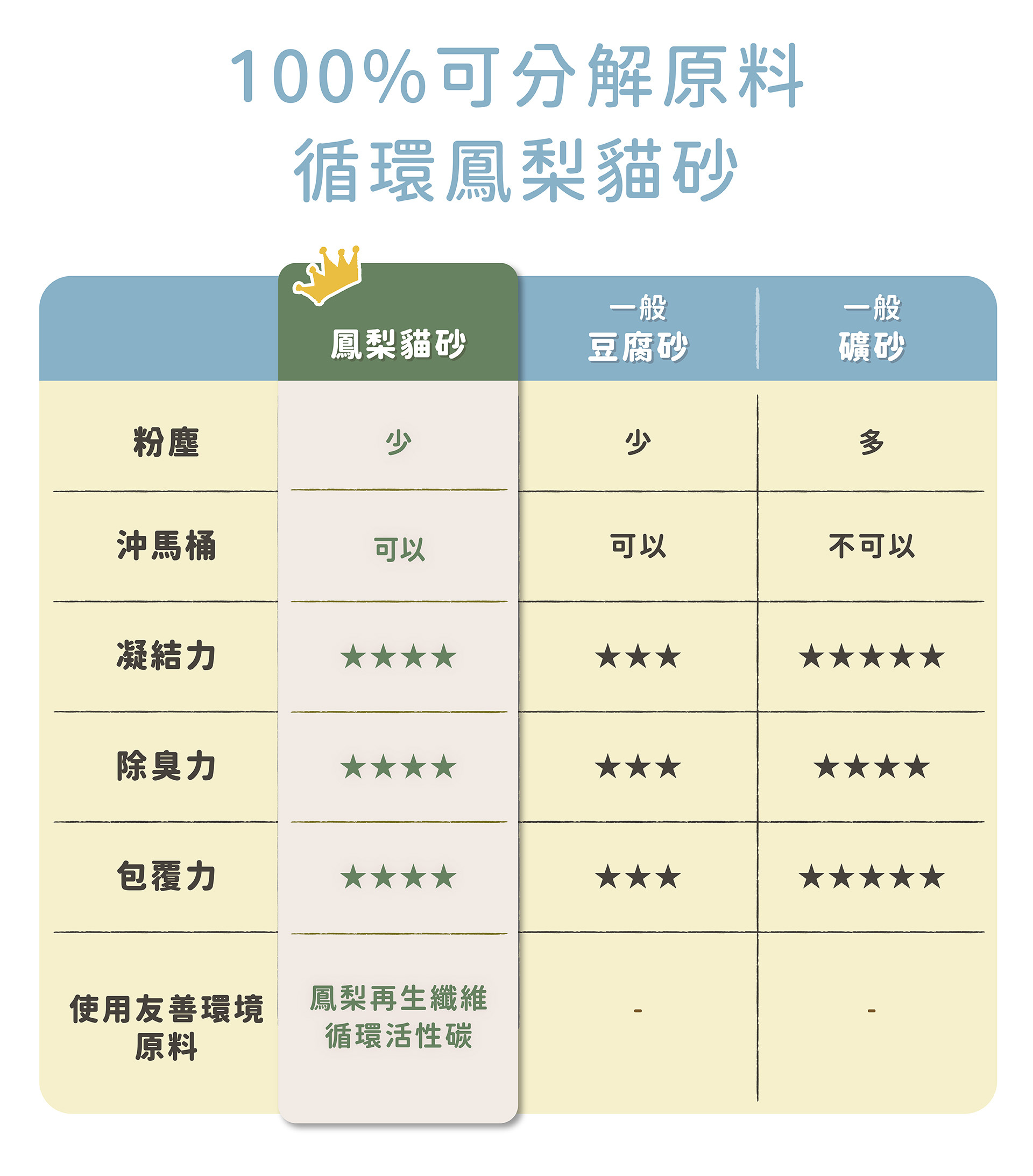 貪貪OXYINN鳳梨纖維貓砂比較表