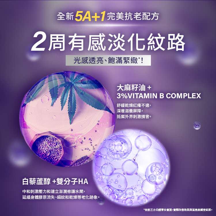 全新5A+1完美抗老配方，2周有感淡化紋路，光感透亮、飽滿緊緻。大麻籽油 + 3% VITAMIN B COMPLEX：舒緩乾燥紅癢不適，深層滋養屏障，抵禦外界刺激損害。白藜蘆醇 + 雙分子HA：中和刺激壓力並建立澎潤修護水閘，延緩身體膠原流失、細紋和乾燥等老化跡象。依第三方公正單位實測。