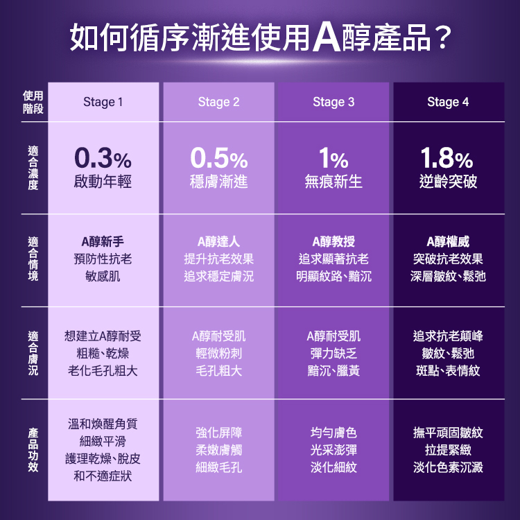 如何循序漸進使用A醇產品？Stage 1：0.3%啟動年輕，適合新手、敏感肌，功效為溫和煥醒角質。Stage 2：0.5%穩膚漸進，適合提升抗老效果，功效為強化屏障柔嫩膚觸。Stage 3：1%無痕新生，追求顯著抗老、明顯紋路，功效為均勻膚色光采澎彈。Stage 4：1.8%逆齡突破，追求抗老巔峰、深層皺紋，功效為撫平頑固皺紋拉提緊緻。
