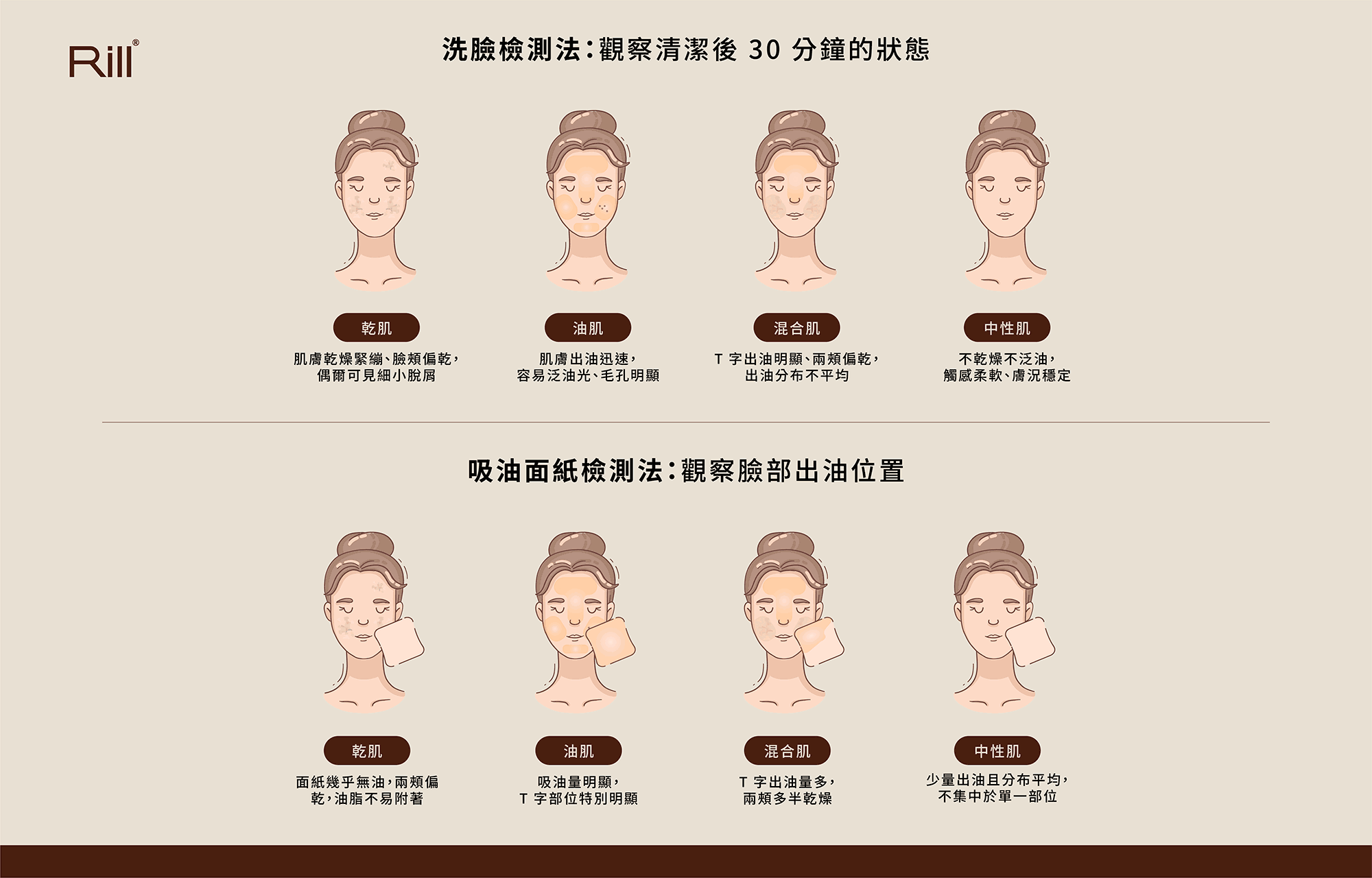 臉部清潔＿洗臉檢測與吸油面紙檢測判斷膚質