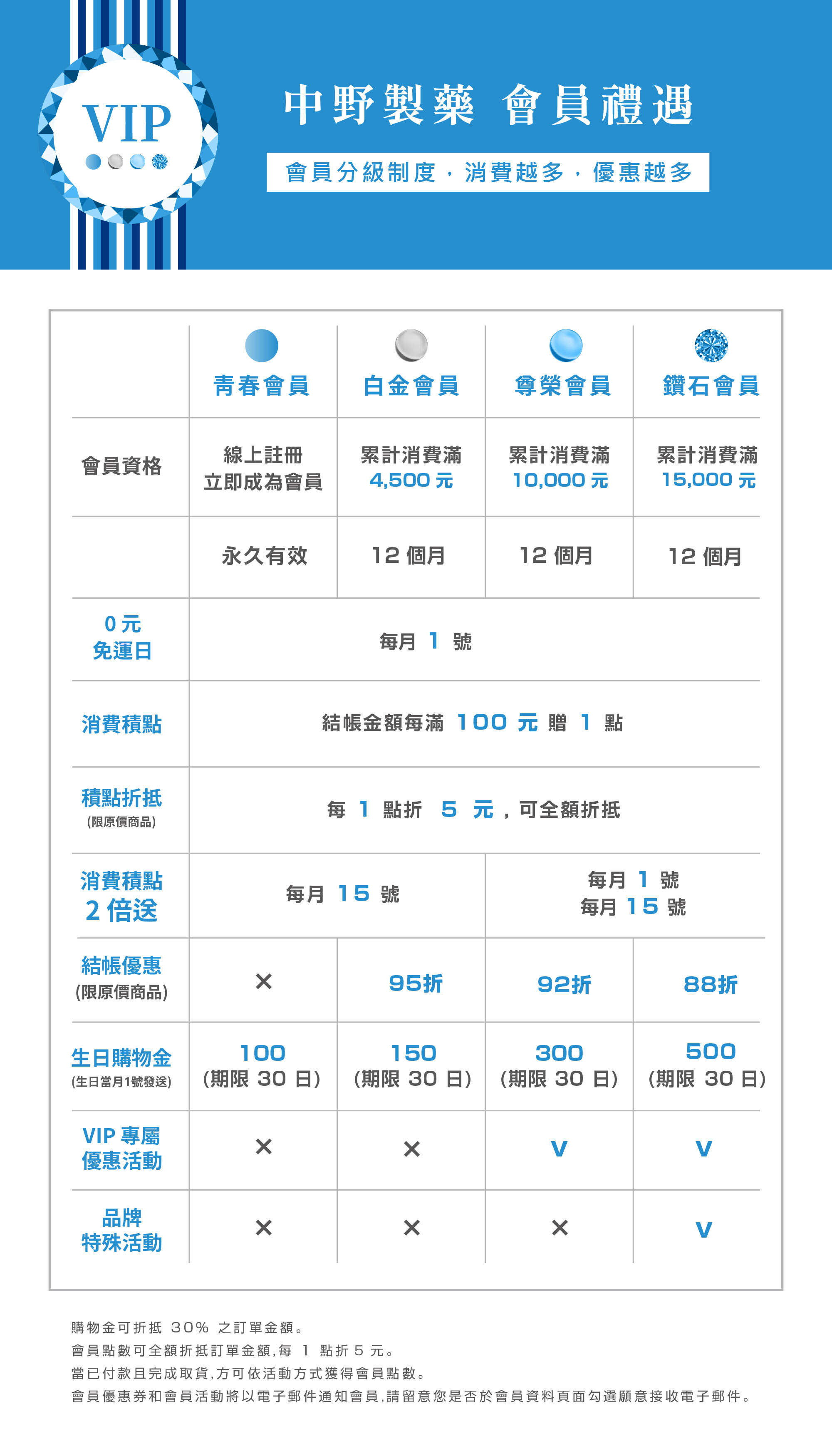 中野製藥官網會員禮遇