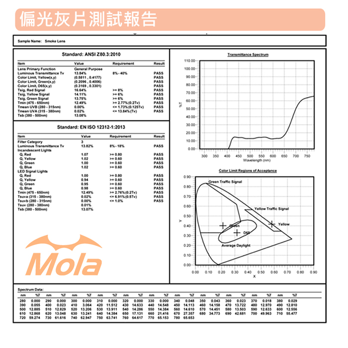 MOLA 摩拉偏光太陽套鏡 偏光鏡片測試報告