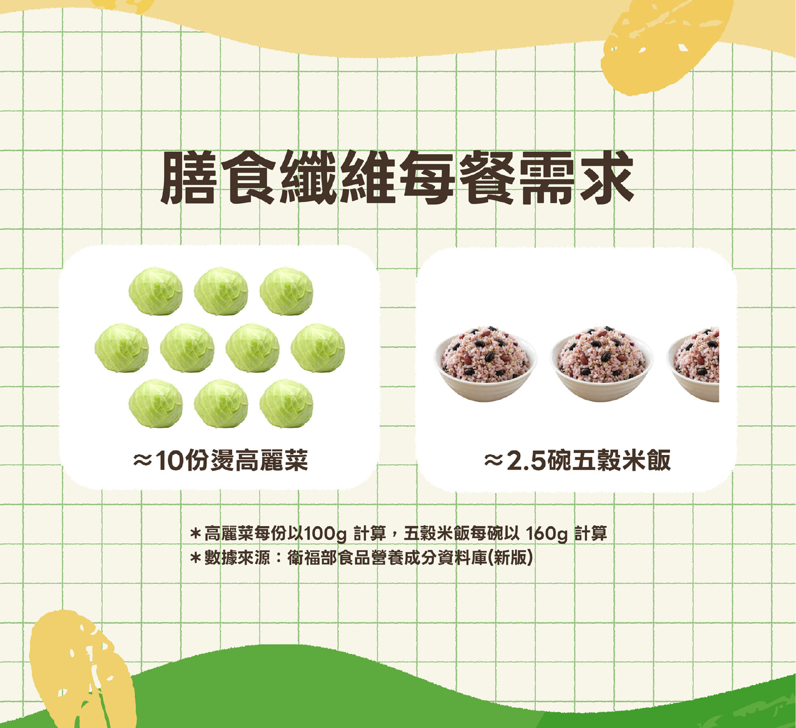 每餐10g膳食纖維相當於10份燙高麗菜或2.5碗五穀米飯