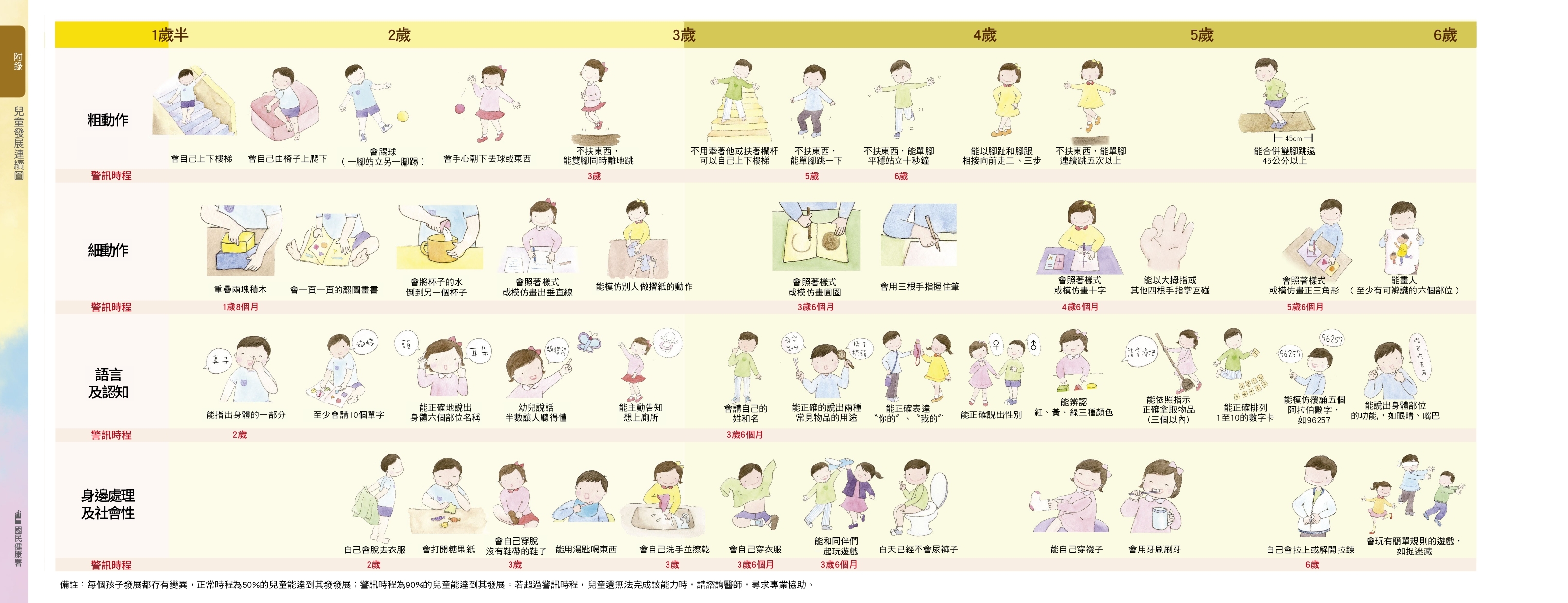 衛生福利部國民健康署兒童發展連續圖，展示 0 至 6 歲幼兒粗動作、細動作、語言及社會性發展里程碑 。