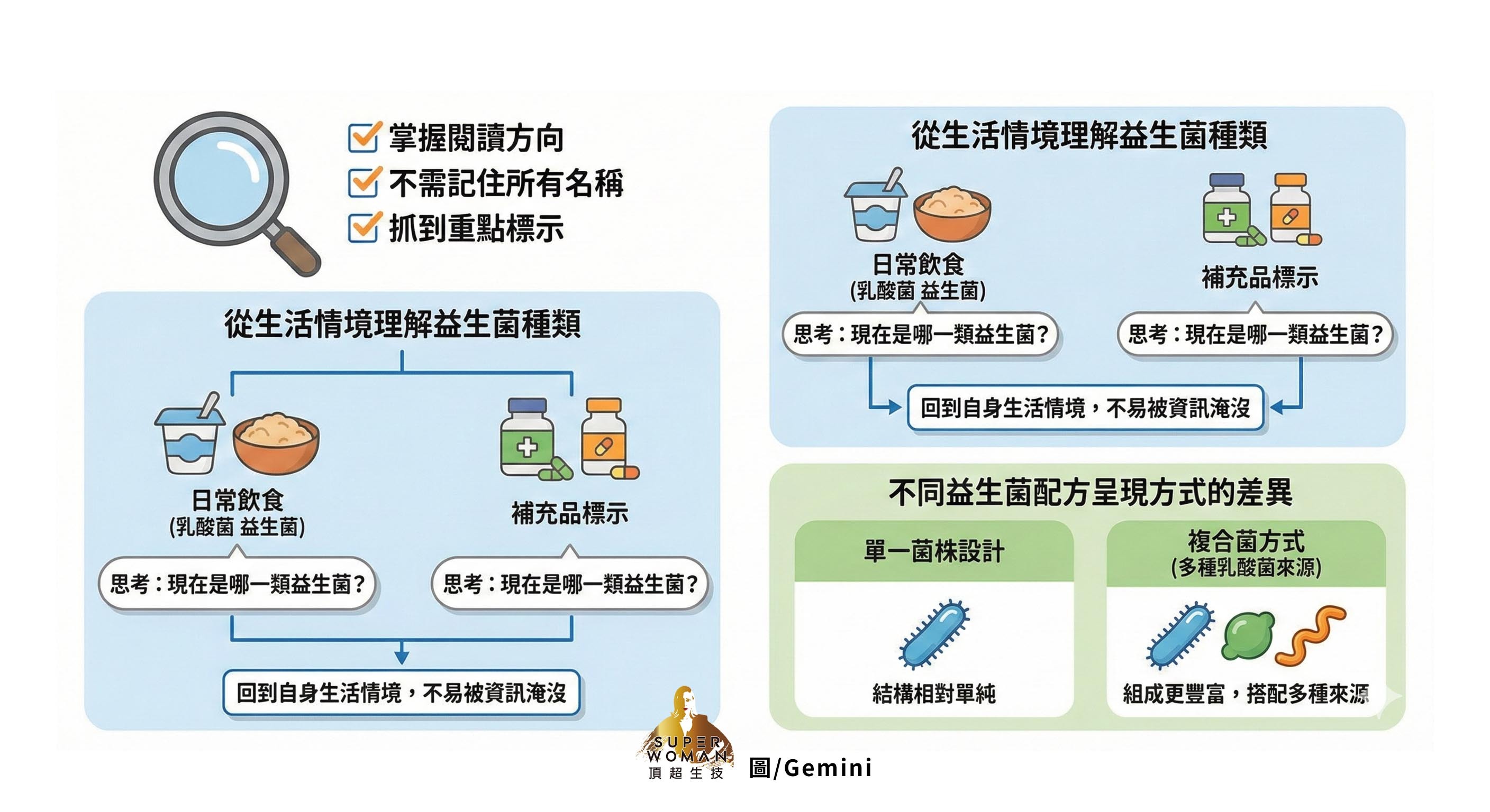 益生菌種類怎麼挑