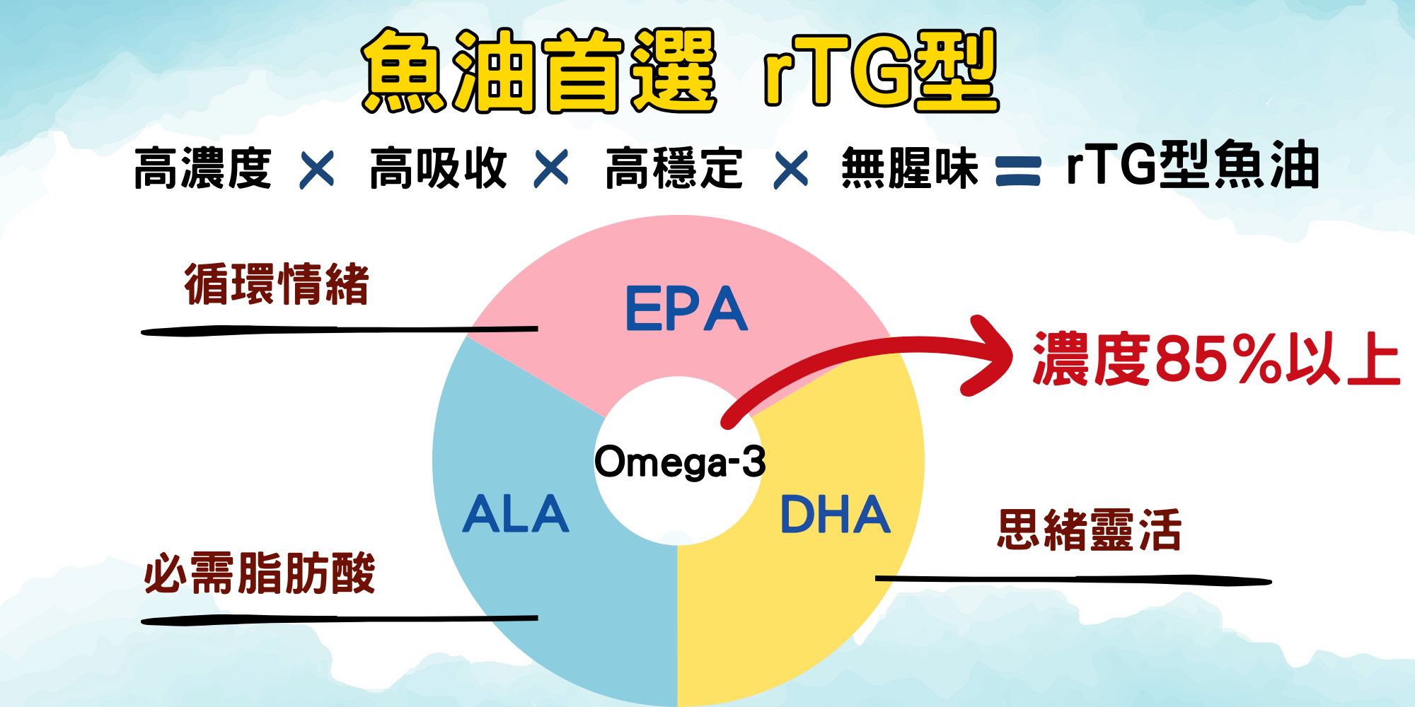 合田超臨界高單位魚油