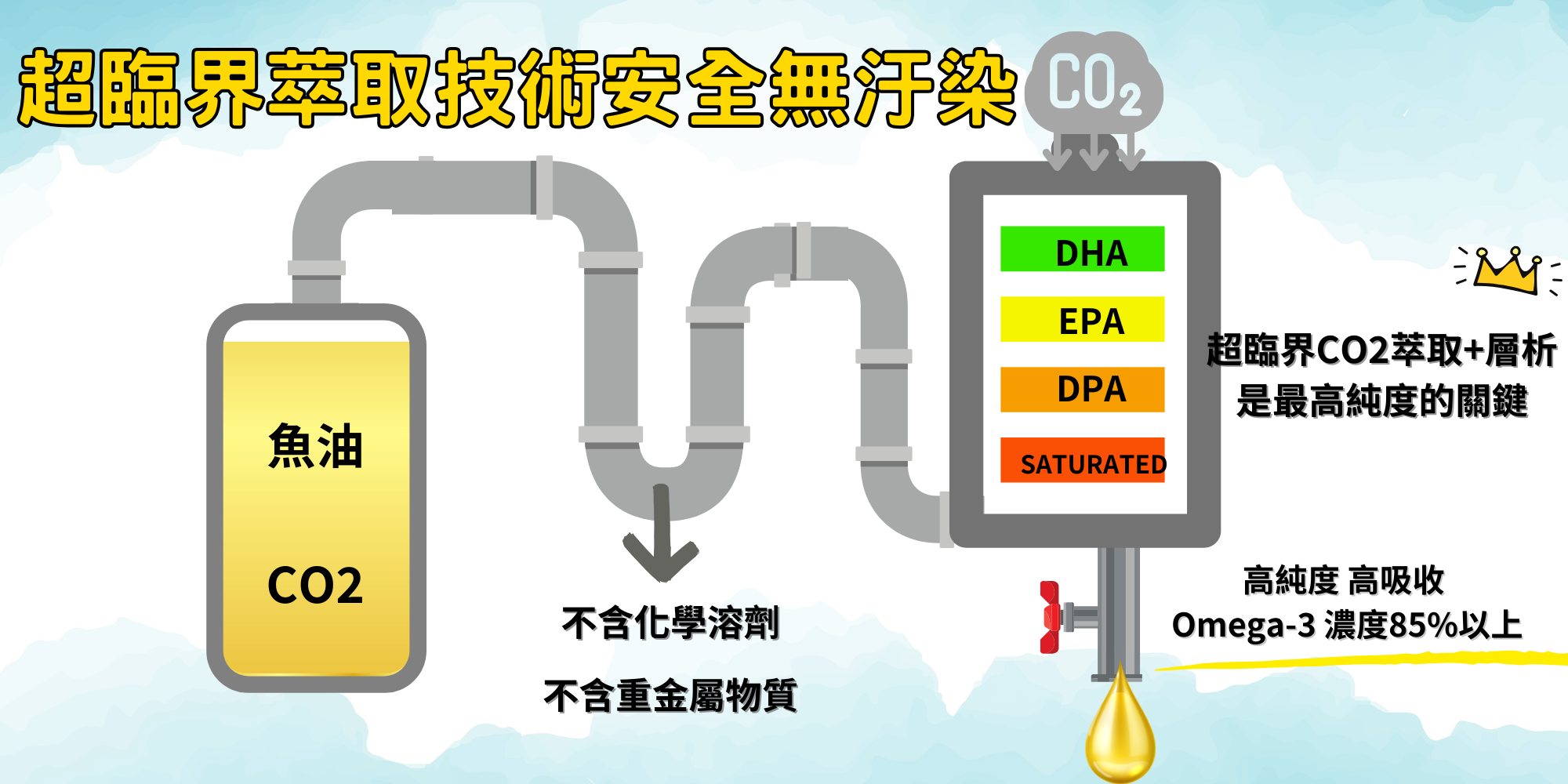 合田超臨界高單位魚油